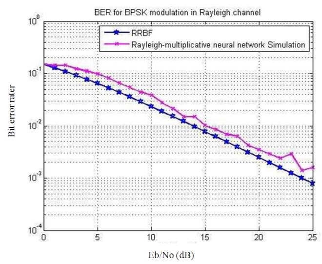 J. Computer Sci., 7 (11: 1646-1651, 2011 Fig. 8: BER Vs SNR for Rayleigh channel CONCLUSION A high order feed forward networ equalizer with multiplicative neuron is proposed in this study.
