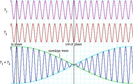 The Doppler Effect # % % 1 Moving f " = % 1 v object Source: % $ v sound means towards + means away & ( ( ( f ( ' 34 Beats Turn signals analogy The beat frequency http://library.thinkquest.