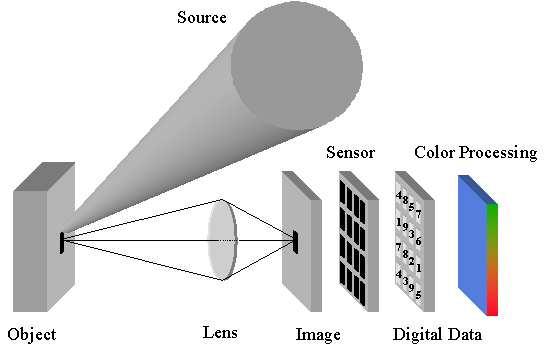 The vcam Camera Simulator Set of MATLAB routines modeling the light source, the object, the optics, the sensor, and the ADC Parameters of the scene, the sensor, and the camera can be set and the