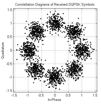 Fig. 12 OFDM signal spectrum Fig. 10 and Constellation diagrams of transmitted DQPSK symbols Fig.