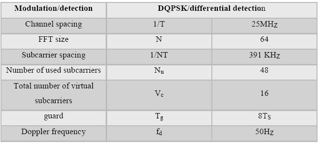 The output of the synchronization circuit for an ideal channel is shown in fig. 16. Fig. 14 DQPSK symbols under the influence of dispersive channel, with 12dB SNR A.