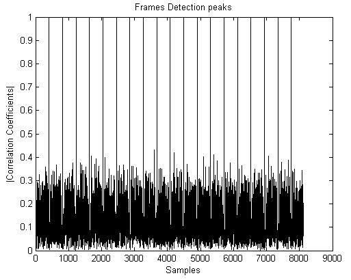 Each of the OFDM symbol uses 48 useful sub-carriers and 64 samples in the time domain (64TS), plus eight additional time sampling durations (8TS) as a guard interval.