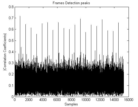 The output of the frame synchronizer for Barker sequence and