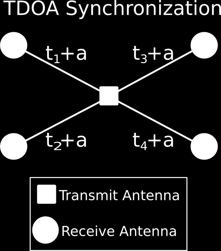 ART Synchronization ART uses data from all receive antennas at once Fundamentally a TDOA approach Common constant time offset on all