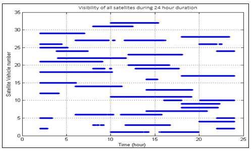 Analysis of GPS Satellite Observability Over the Indian Southern Region 11 Table 2: Contd., 5 15.091 22:00:00 66.