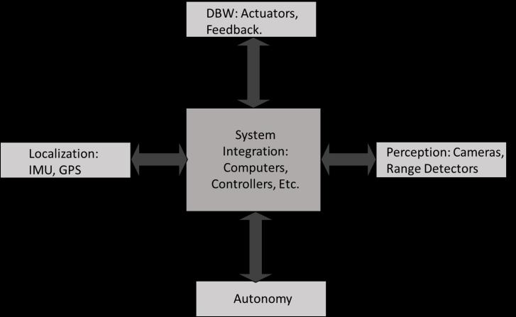 the vehicle, and the autonomy subsystem handles the logistics given information provided by the other subsystems, such as an obstacle avoidance trajectory.