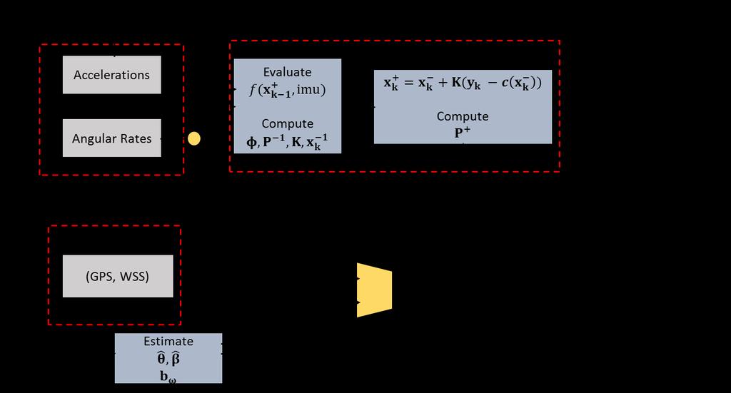 Figure 5-4: Kalman filter with Cascaded Attitude Estimate Where the angular rates are compensated for the bias terms as calculated while the vehicle is stationary.