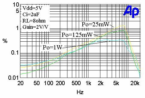 Output Power Figure5. THD+N vs.