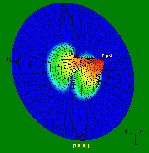 Figure 8: H-Plane Radiation Pattern for slotted antenna at 9.88 GHz The simulated E plane radiation pattern of slotted antenna for 13.62 GHz is shown in figure 9.