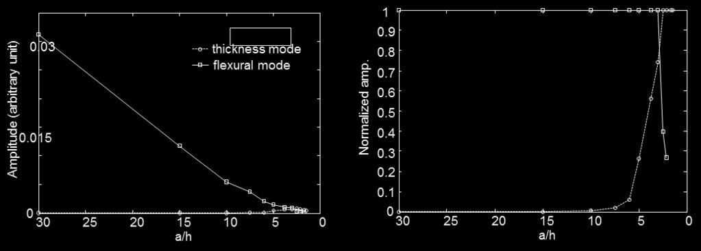 stretch modes. The relative spectral amplitude of these two modes is more clearly shown in Figure 7.14.