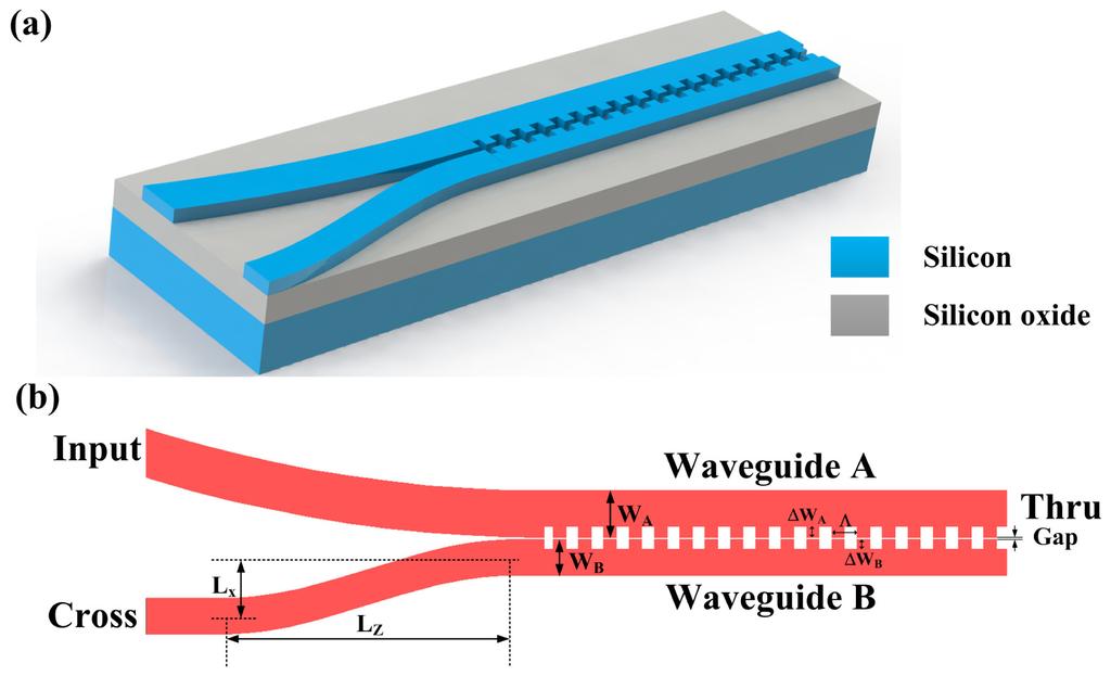 both polarizations. To the best of our knowledge, our device achieves record high PERs with large tolerance in waveguide width and coupling length variations. 2.