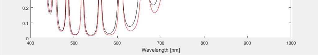 The wavelength for each peak is approximately 1.08 times that of the previous peak.