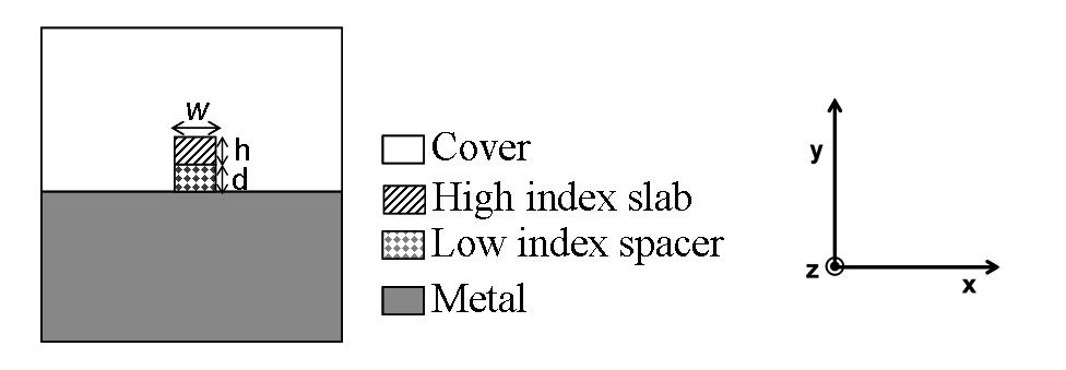 index dielectric slab (permittivity ε hi ) of dimensions w h separated from a metallic surface (permittivity ε metal ) via a spacer (permittivity ε spacer ) of dimensions w d.