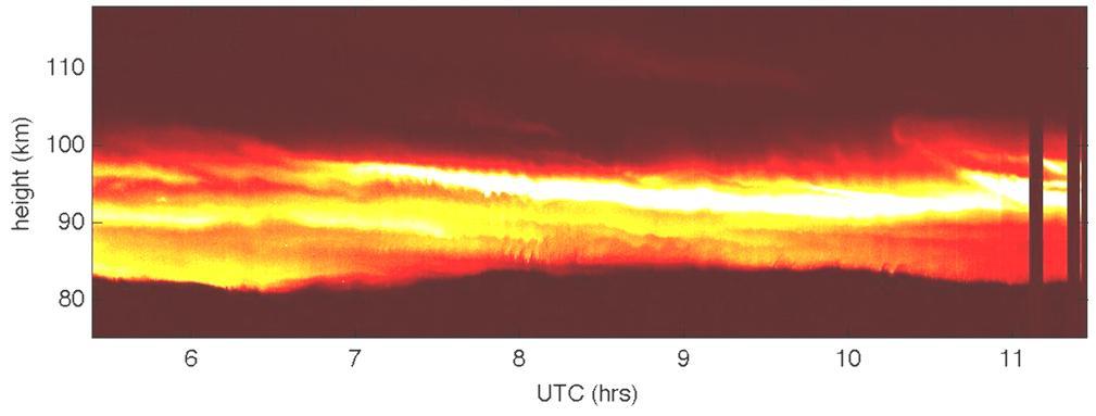 Height (km) Field of view Wavefront sensing Sodium layer data kindly provided by Paul Hickson, University of British Columbia UTC (hrs) Spurious low-order aberrations