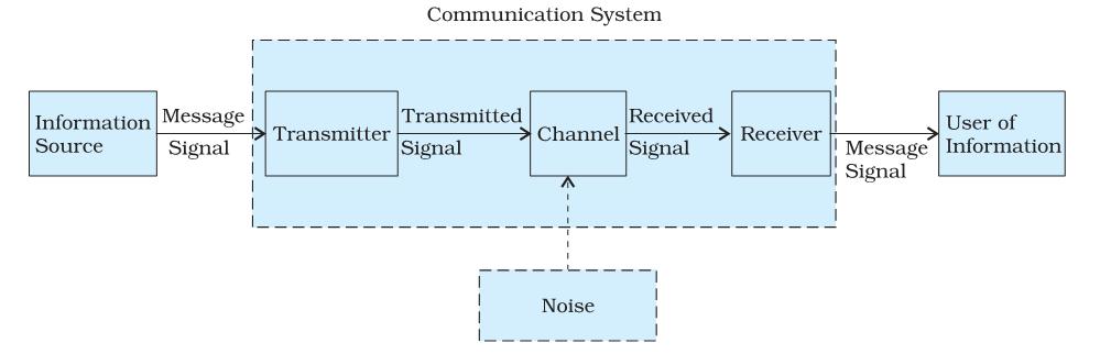 COMMUNICATION SYSTEMS -I Communication : It is the act of transmission of information.