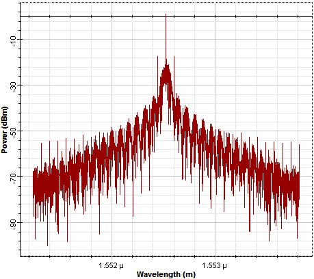 modulator (MZM) and the consecutive wave (CW) laser in the modulation system.