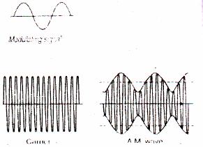 11. During modulation on eof the characterstics of the RF wave (CW) is to be changed in accordance with signal. 12.