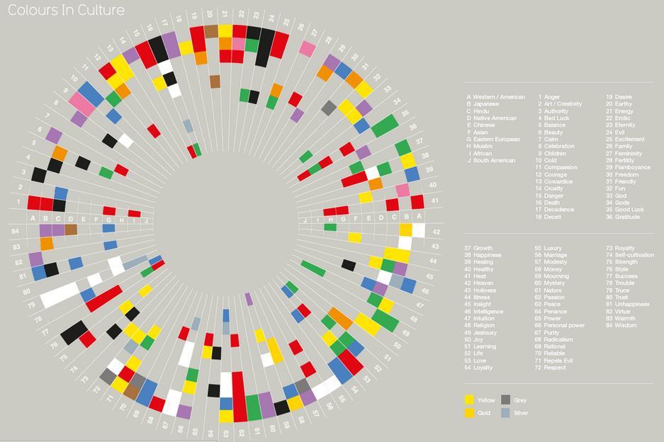 Figure 4. Cultural colour association table and diagram (Pantone 2014; Bortoli 2015) 3.3.4. Colours schemes Figure 5 presents classical colour schemes.