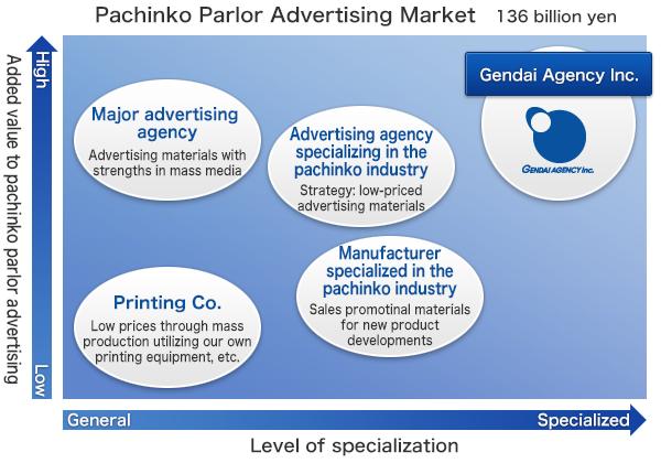 Position and Strengths Specialization in the pachinko industry has made it possible to provide the high value-added services required by pachinko parlors. Pachinko Parlor Advertising Market 95.