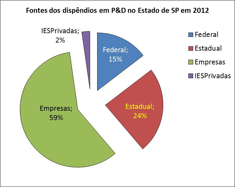 São Paulo: R&D Expenditures, 2012, by source R&D expenditures total 1.