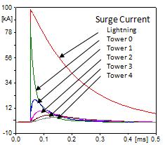 When a line is fitted with arresters on each tower and each phase, the tower ground resistance becomes a non-factor in the system lightning protection, even if the lines are equipped with an OHGW.