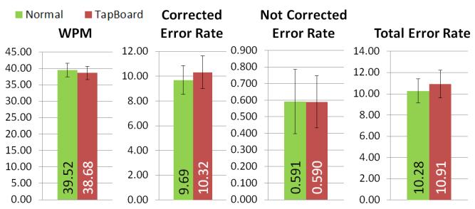 Experiment 3: Text entry performance Condition (F 1,9 / p-value) Session (F 4,36 / p-value) Interaction (F 4,36 / p-value) WPM 2.76 /.13 10.50 / <.0001 1.30 /.29 CER 1.52 /.25 3.52 / <.05 1.61 /.