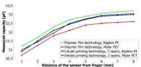 Fig. 11: Measured results of ink-jet printed, two layers capacitive sensors realized on Kapton PI substrate. Fig.