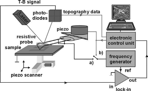 Fig. 2: Principle of SNAM modes: a) piezo-response, b) force modulation During the measurement topography and acoustical signal are recorded simultaneously and three images are obtained consisting of