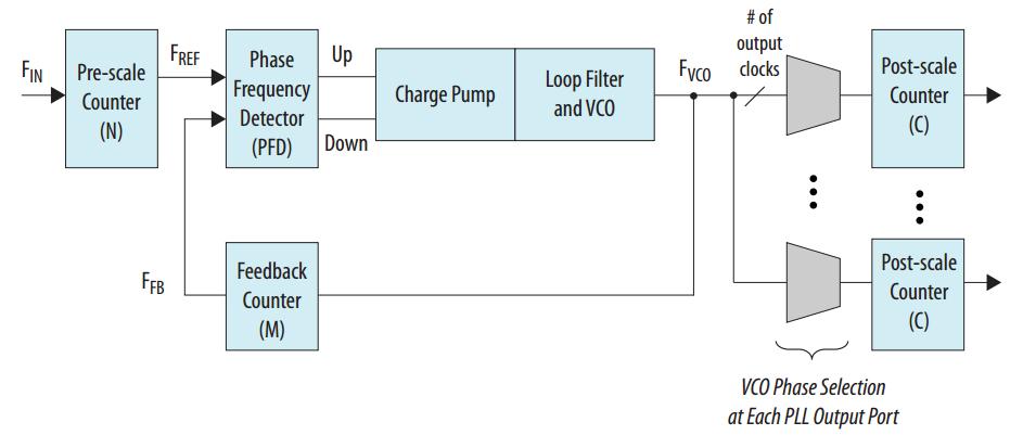 Phase-Locked Loops (PLLs) A PLL is a closed-loop feedback control system that maintains a generated signal in a fixed phase relationship to a reference signal Applications include: Frequency