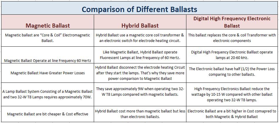 In the same manner analysing the comparison of different ballasts as follows: TABLE-1 SIMULATION CIRCUIT FOR BOOST TOPOLOGY BASED ELECTRONIC BALLAST FIGURE-3 The Matlab model of the proposed