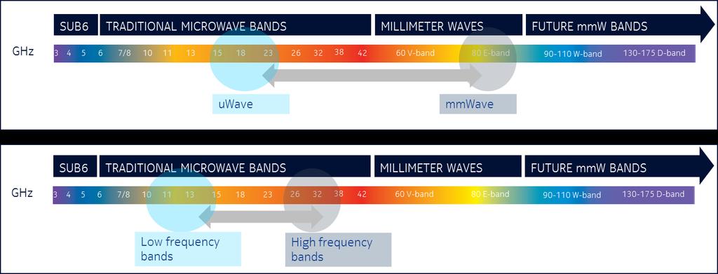 Frequency mmw 15-42 GHz E-Band W-Band D-Band Traditional Microwave 80 GHz 100 GHz 150 GHz 15 and 18 GHz 23 and 38 GHz 10..100 Gbps Huge available spectrum Peak rate: Nx10Gbps Lowest Latency 1.