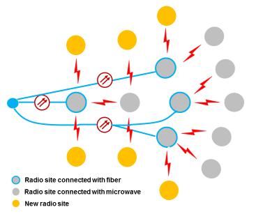 MW and mmw Transport Network Topology The penetration of fibre to the edge of the network and the densification of sites have two main effects: Shortening of chains of cascaded radio links,
