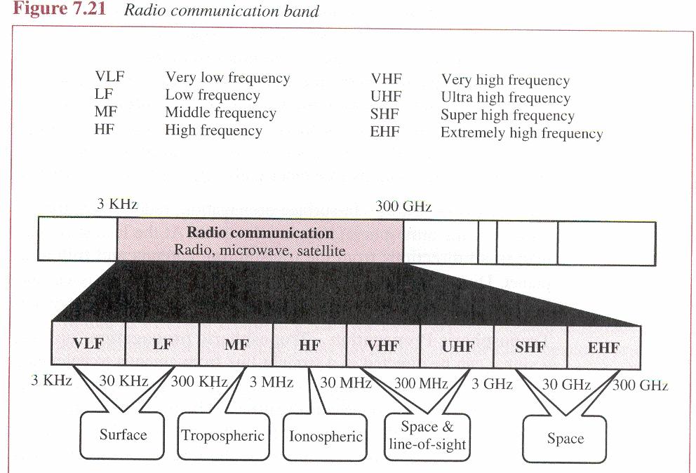 Electromagnetic spectrum for wireless communication Unguided