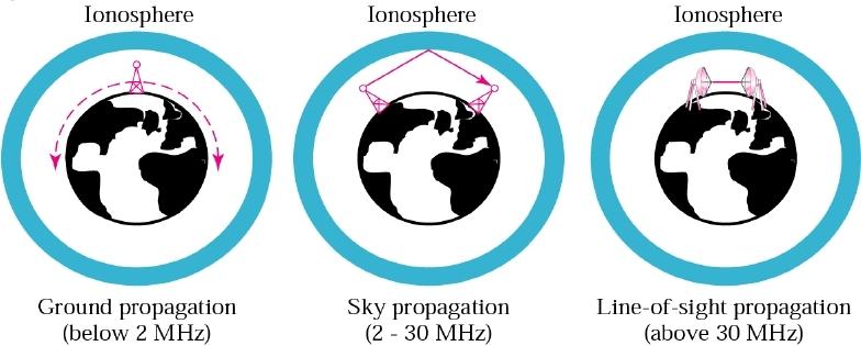 Propagation methods Ground propagation : Radio waves travel through the lowest portion of the atmosphere.