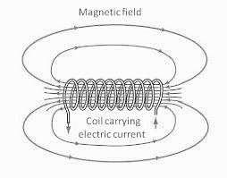 Describe two other ways of making the magnetic field of the solenoid stronger. (2) Increase the current through the wire (1) Add a soft iron core between the coils (1) d.