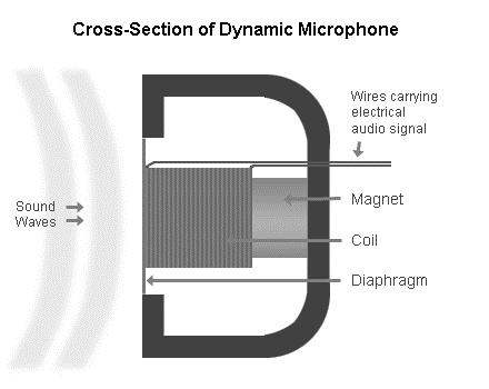 2. Figure 2 shows a cross section of a microphone. A microphone can be used to record sound onto a hard drive.
