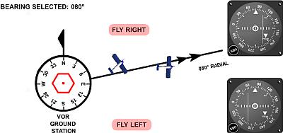 Nende signaalide võrdlemisel saadakse teada ühe kraadi kaupa suunasignaale radiaale - magnetiline suund majakalt lennukile ehk lennuki magnetpeiling (QDR) (Illustratsioon 35).
