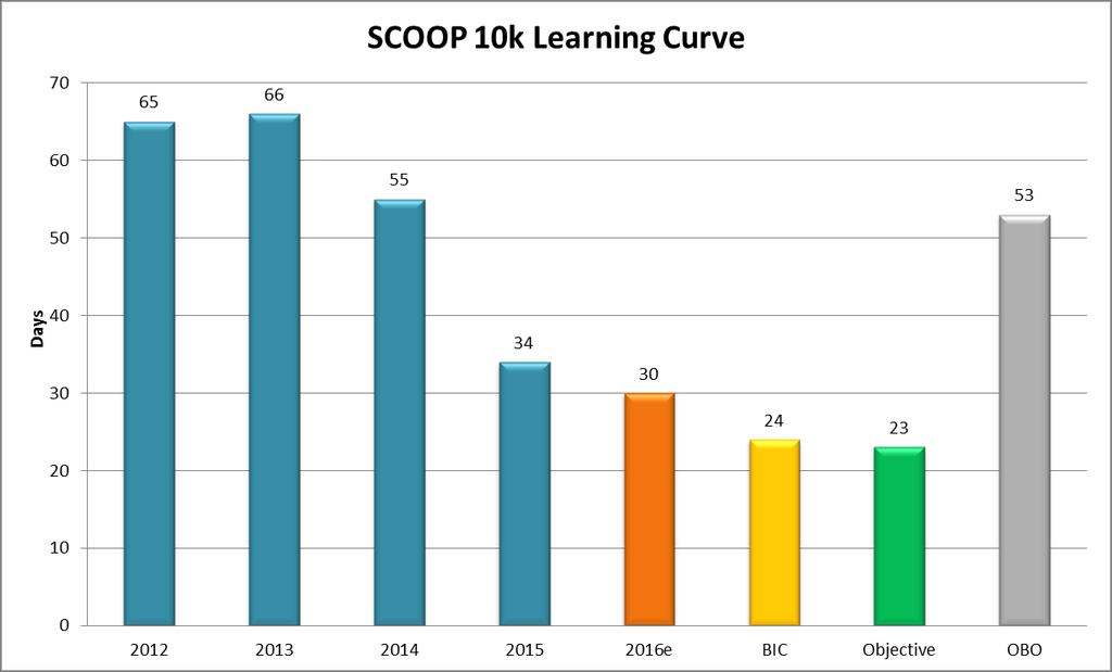 SCOOP Learning Curve 2014 vs 2015: Averaged +38% improvement in Days to TD Exited 2015