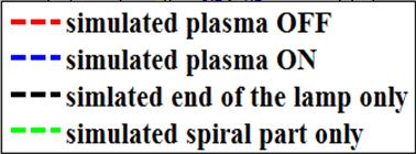 From these results, it is very interesting to notice that the radiation of the patch can be strongly reduced when the plasma is ON. This means that the lamp acts like a Faraday shield effect.