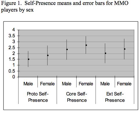 5 only for males. Compared to male MMO players, female MMO players reported significantly more proto selfpresence, t(120) = 3.00, p <.01, core self-presence, t(273) = 3.53, p <.