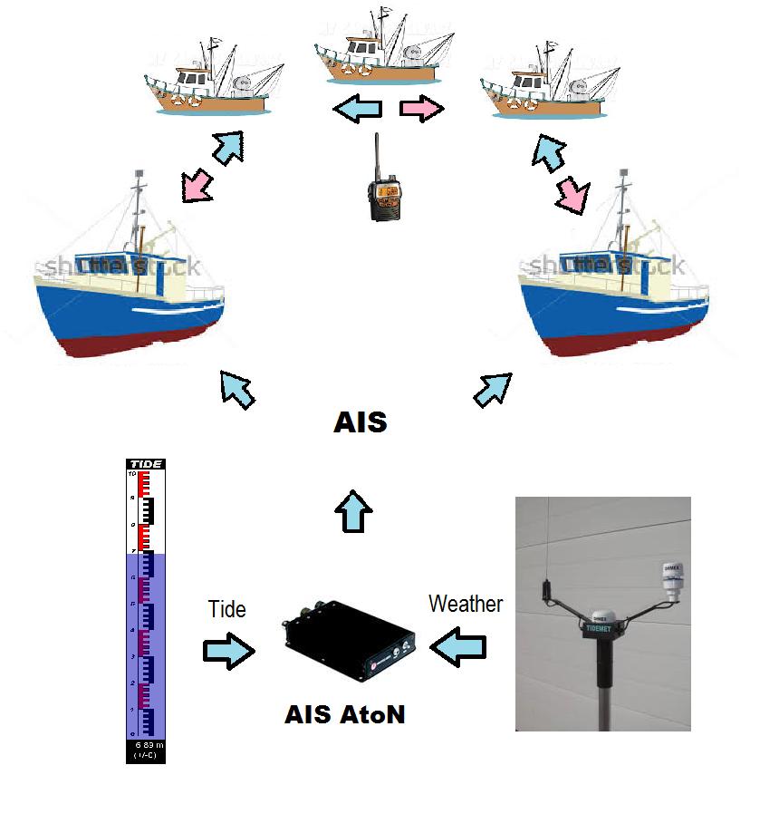 System Review One of the prime principals of transmitting weather and tide data by type 8 binary message was to reduce the amount of VHF conversation between ship and harbormaster and to avoid