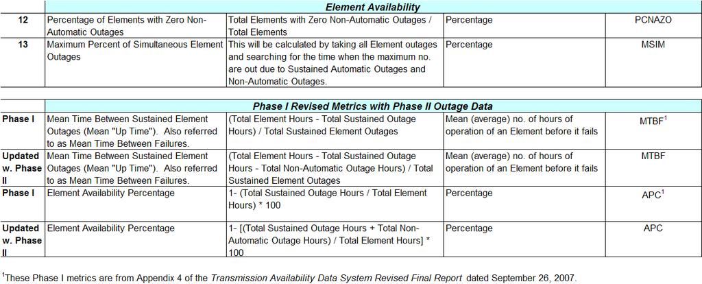 Phase II Metrics Table 1: TADS Phase II Metrics and Updated Phase I