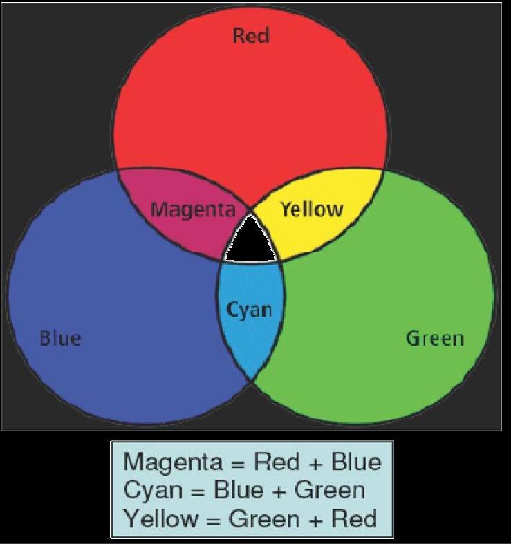 RGB Primary colors of light are additive Primary colors are