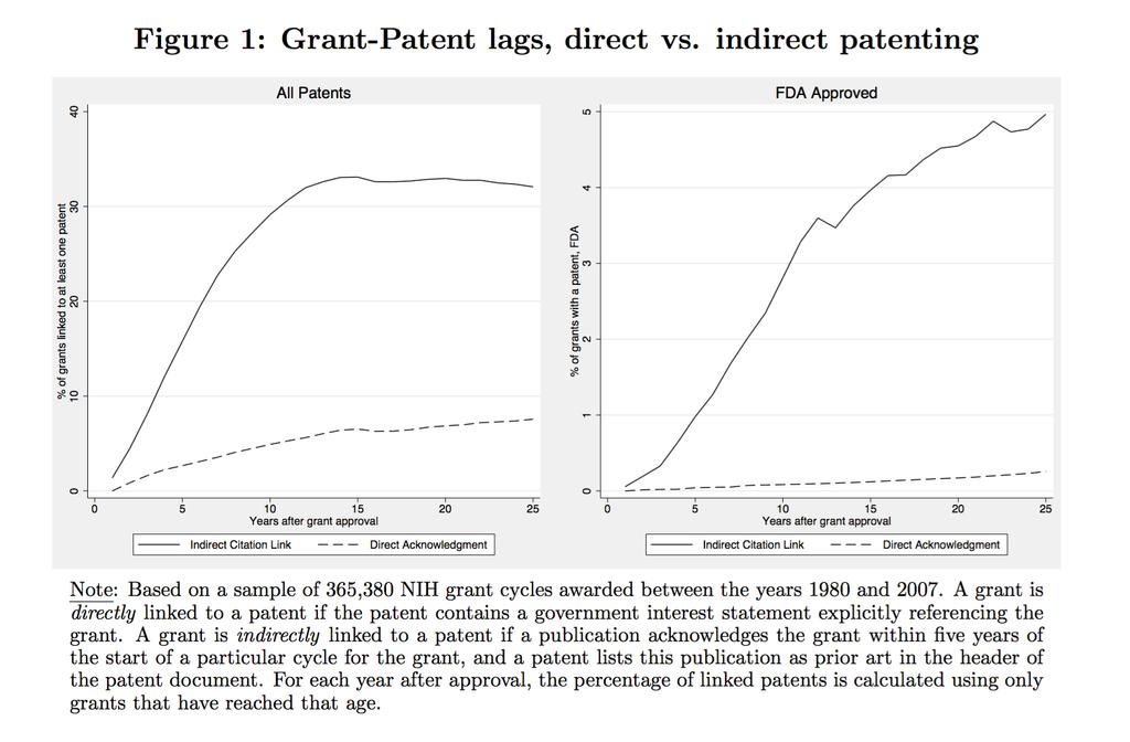 Promise and perils of using patent data to assess research impact Li,