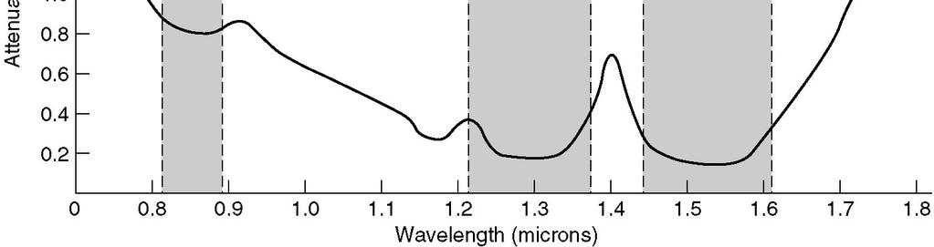 emitters and attenuation of electromagnetic waves: range of the wavelength around 0.85µm, 1.3µm and 1.