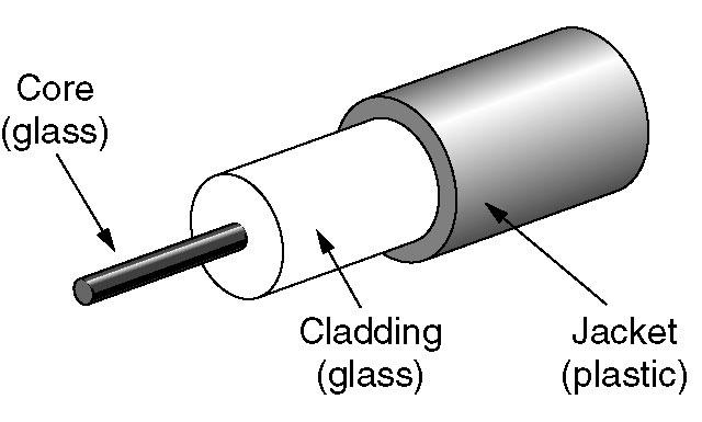 Optical Fiber Lehrstuhl für Informatik 4 Structure of a fiber Core: optical glass (extremely thin) Internal glass cladding Protective plastic covering The transmission takes place in the core of the