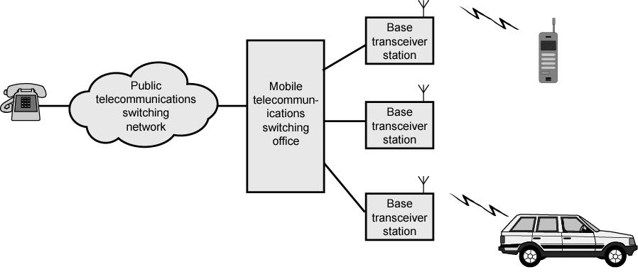 Overview of Cellular System MS PTSN MTSO BTS Base Station (BS) includes an antenna, a controller, and a number of receivers Mobile telecommunications switching office (MTSO) connects calls between