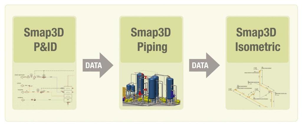 Smap3D Plant Design Intelligent 2D/3D Plant and Piping Design Smap3D Plant Design is 3D CAD software for the fast, easy design of 3D piping systems used in mechanical engineering, equipment
