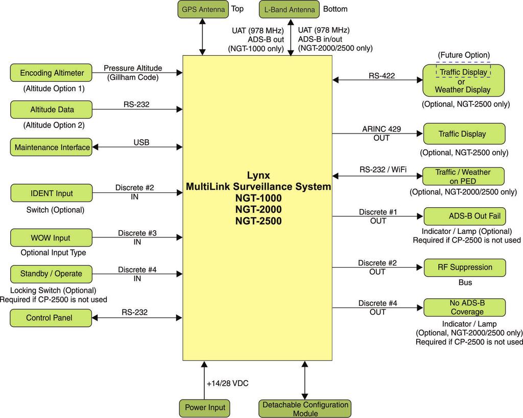 Figure 1-1: System Interface Overview 1.2 