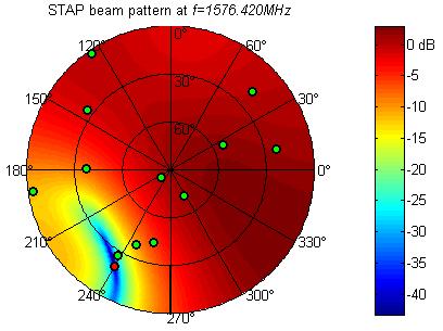 www.dlr.de Chart 8 > Antenna Arrays for Robust GNSS > A. Konovaltsev > 17.11.